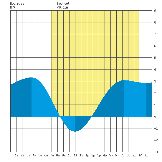 Amukta Island tide chart for Wednesday, April 28, 2021