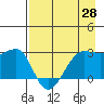 Amukta Island tide chart for Wednesday, April 28, 2021
