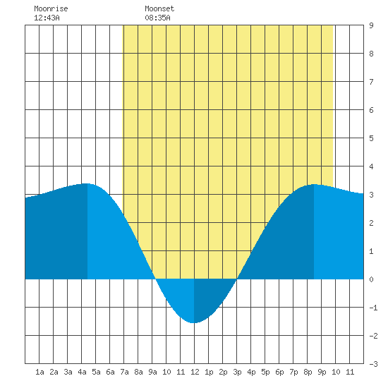 Amukta Island tide chart for Thursday, April 29, 2021