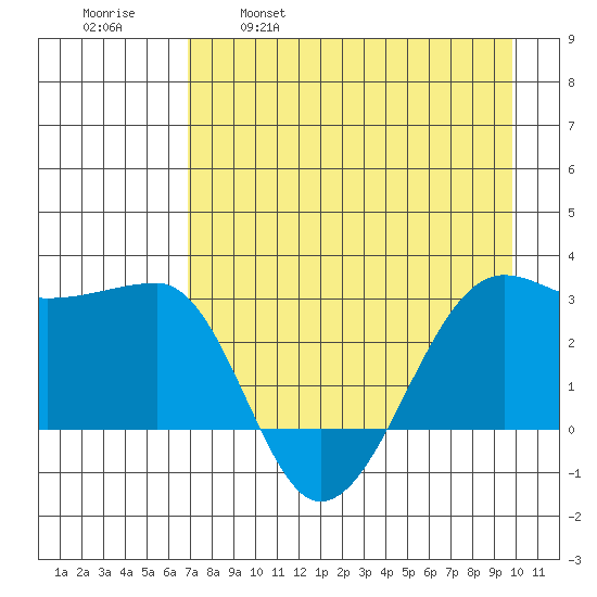 Amukta Island tide chart for Friday, April 30, 2021