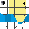 Amukta Island tide chart for Sunday, April 4, 2021