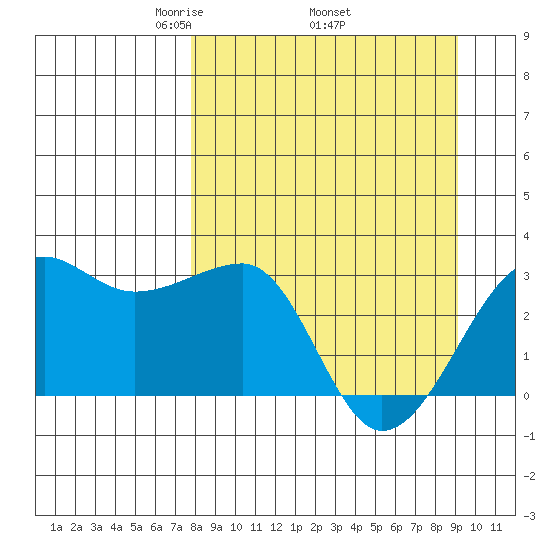 Amukta Island tide chart for Monday, April 5, 2021