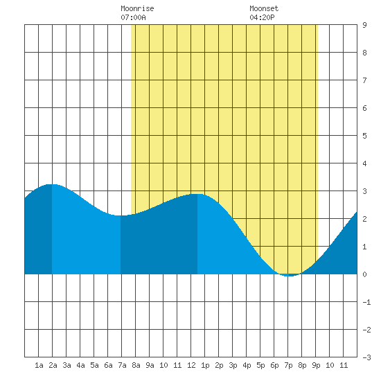 Amukta Island tide chart for Wednesday, April 7, 2021