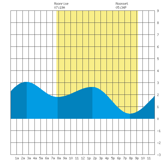 Amukta Island tide chart for Thursday, April 8, 2021