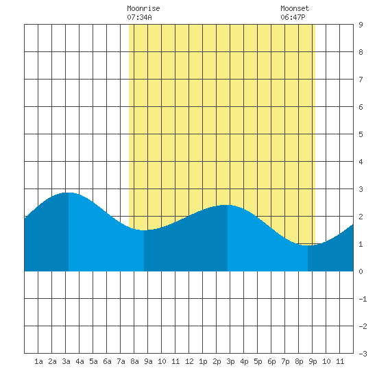 Amukta Island tide chart for Friday, April 9, 2021