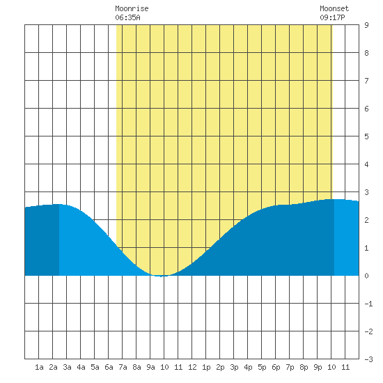 Amukta Island tide chart for Monday, May 10, 2021