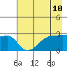 Amukta Island tide chart for Monday, May 10, 2021
