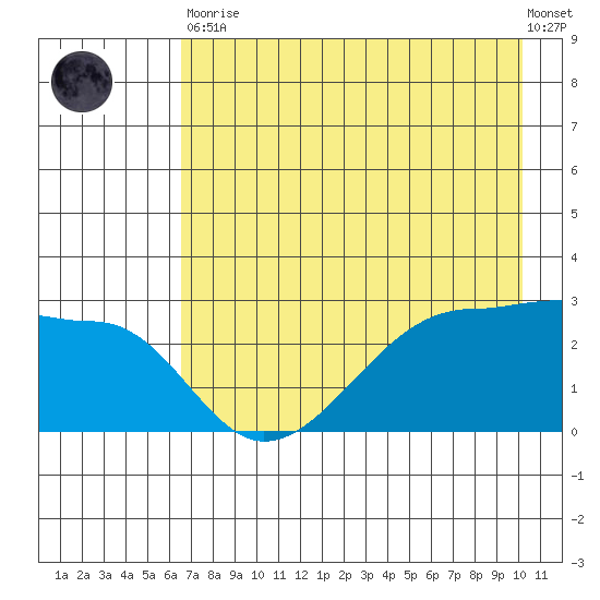 Amukta Island tide chart for Tuesday, May 11, 2021