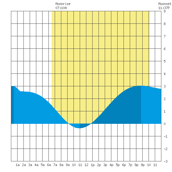 Amukta Island tide chart for Wednesday, May 12, 2021