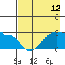 Amukta Island tide chart for Wednesday, May 12, 2021