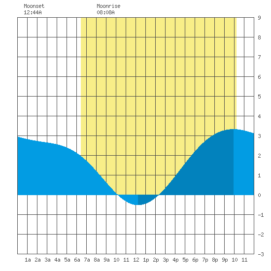 Amukta Island tide chart for Friday, May 14, 2021