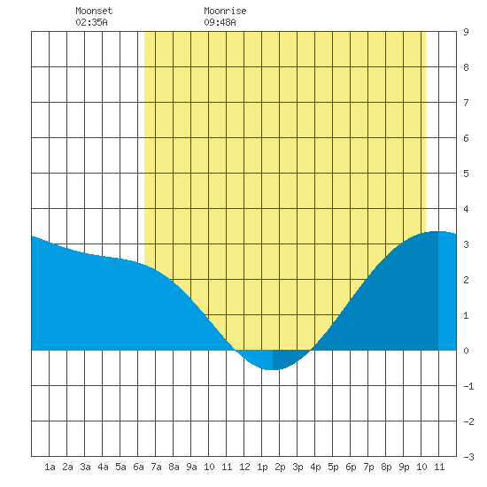 Amukta Island tide chart for Sunday, May 16, 2021