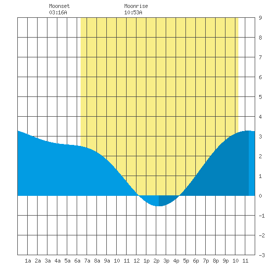 Amukta Island tide chart for Monday, May 17, 2021