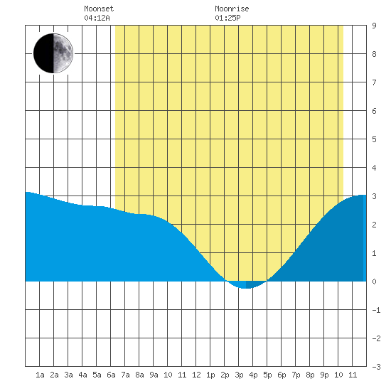 Amukta Island tide chart for Wednesday, May 19, 2021
