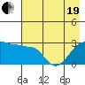 Amukta Island tide chart for Wednesday, May 19, 2021
