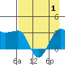 Amukta Island tide chart for Saturday, May 1, 2021