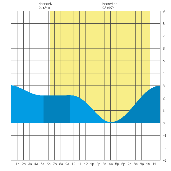 Amukta Island tide chart for Thursday, May 20, 2021