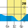 Amukta Island tide chart for Thursday, May 20, 2021