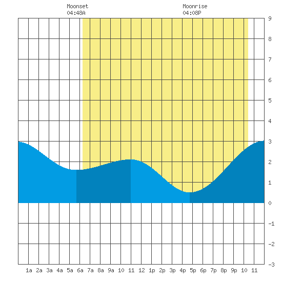 Amukta Island tide chart for Friday, May 21, 2021