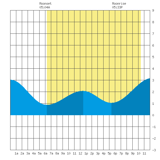 Amukta Island tide chart for Saturday, May 22, 2021
