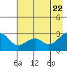 Amukta Island tide chart for Saturday, May 22, 2021