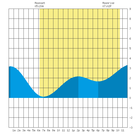 Amukta Island tide chart for Sunday, May 23, 2021