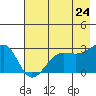 Amukta Island tide chart for Monday, May 24, 2021