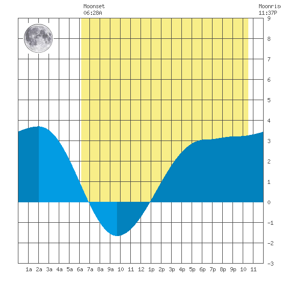 Amukta Island tide chart for Wednesday, May 26, 2021