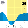 Amukta Island tide chart for Wednesday, May 26, 2021