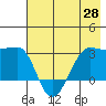 Amukta Island tide chart for Friday, May 28, 2021