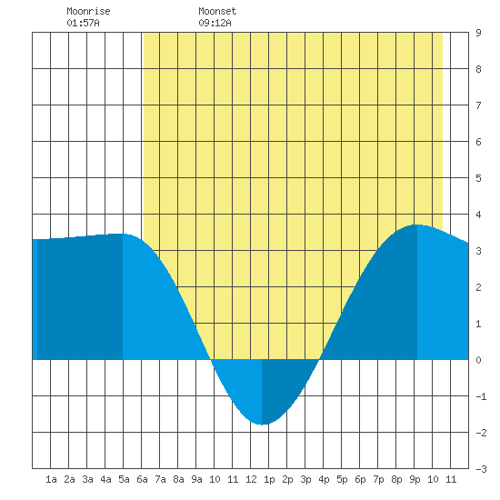 Amukta Island tide chart for Saturday, May 29, 2021