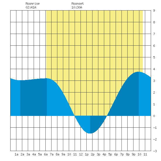 Amukta Island tide chart for Sunday, May 30, 2021