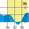 Amukta Island tide chart for Monday, May 31, 2021