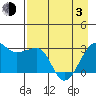 Amukta Island tide chart for Monday, May 3, 2021