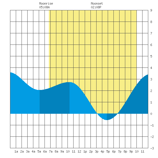 Amukta Island tide chart for Tuesday, May 4, 2021