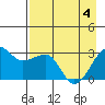 Amukta Island tide chart for Tuesday, May 4, 2021