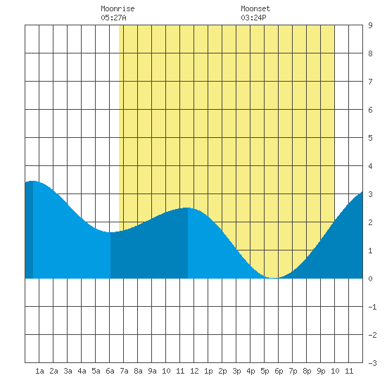 Amukta Island tide chart for Wednesday, May 5, 2021