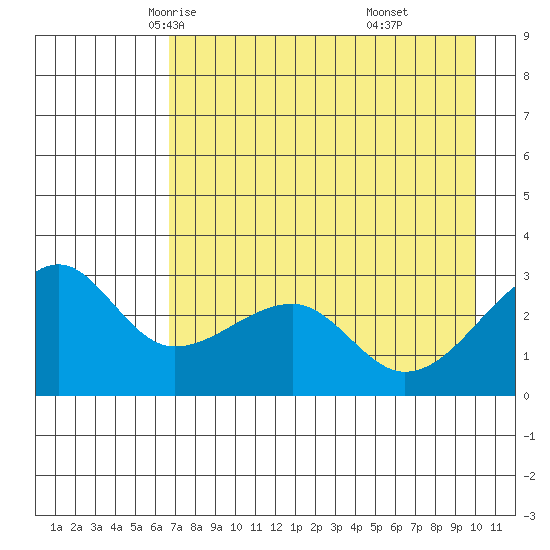 Amukta Island tide chart for Thursday, May 6, 2021