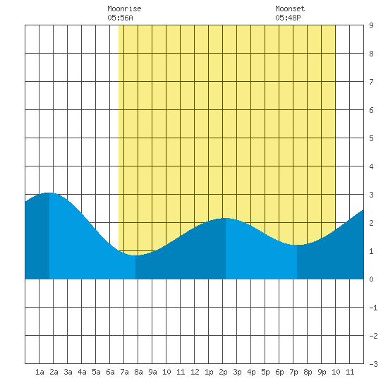 Amukta Island tide chart for Friday, May 7, 2021
