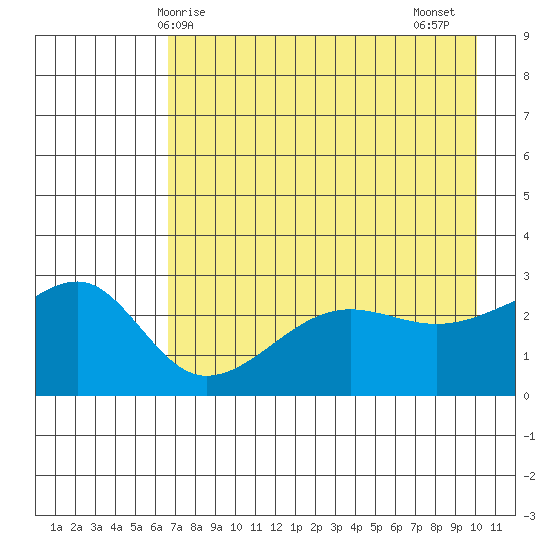 Amukta Island tide chart for Saturday, May 8, 2021