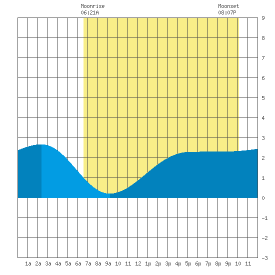Amukta Island tide chart for Sunday, May 9, 2021