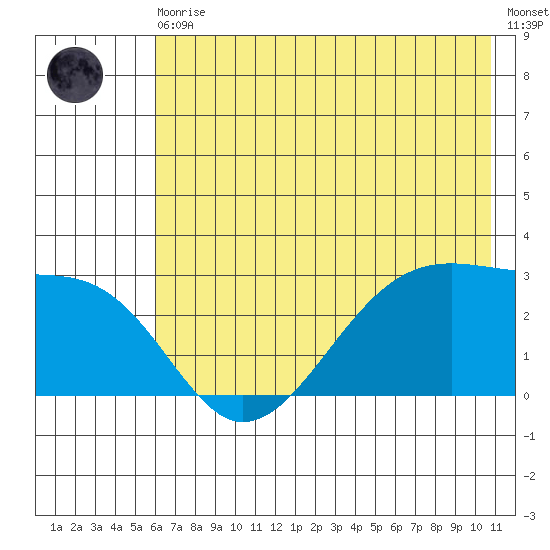 Amukta Island tide chart for Thursday, June 10, 2021