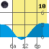 Amukta Island tide chart for Thursday, June 10, 2021