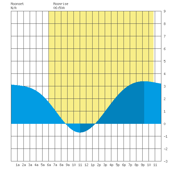 Amukta Island tide chart for Friday, June 11, 2021