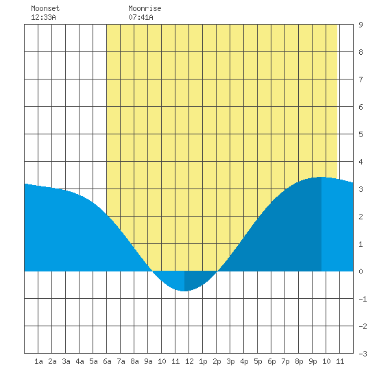 Amukta Island tide chart for Saturday, June 12, 2021