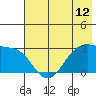 Amukta Island tide chart for Saturday, June 12, 2021