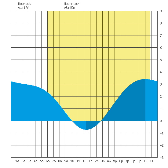 Amukta Island tide chart for Sunday, June 13, 2021