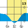 Amukta Island tide chart for Sunday, June 13, 2021