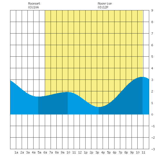 Amukta Island tide chart for Friday, June 18, 2021