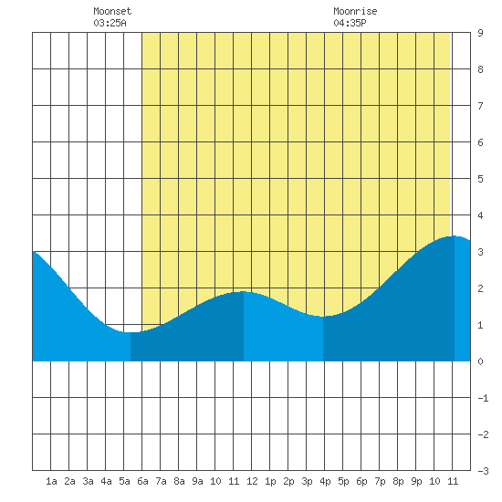 Amukta Island tide chart for Saturday, June 19, 2021